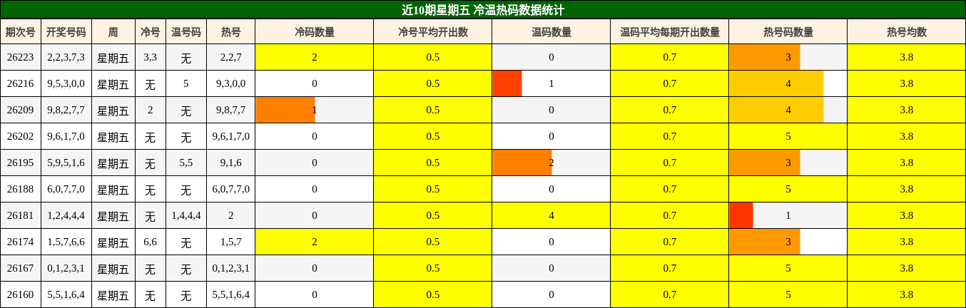 近10期星期五 冷温热码数据统计