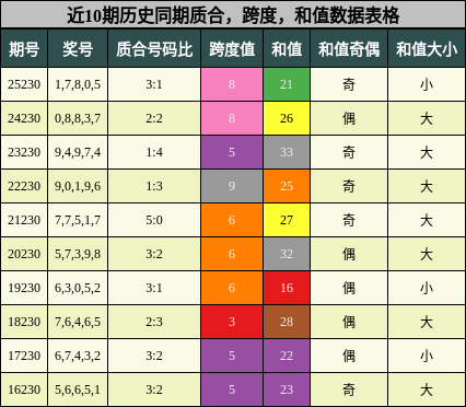 质合分析,跨度分析,和值分析