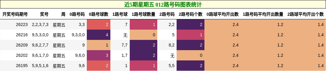 近5期星期五 012路号码图表统计