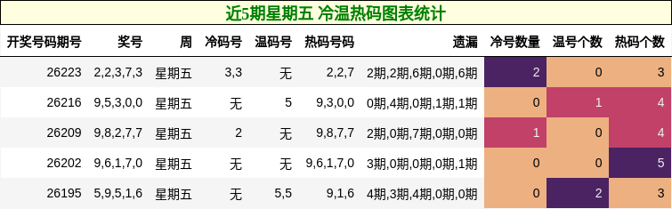 近5期星期五 冷温热码图表统计