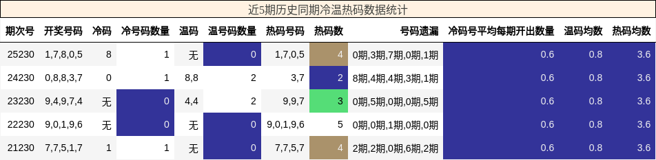 冷温热码分析
