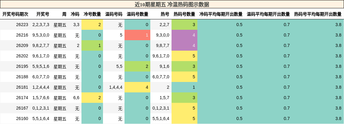 冷温热码分析