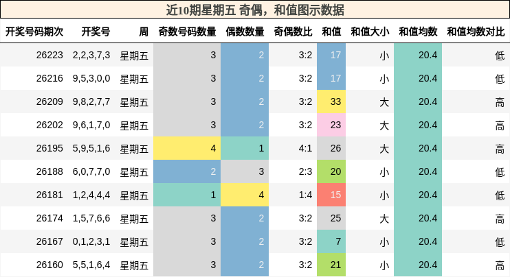 奇偶分析，和值分析
