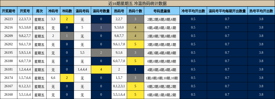 冷温热码分析