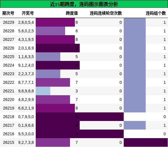 跨度分析,连码分析