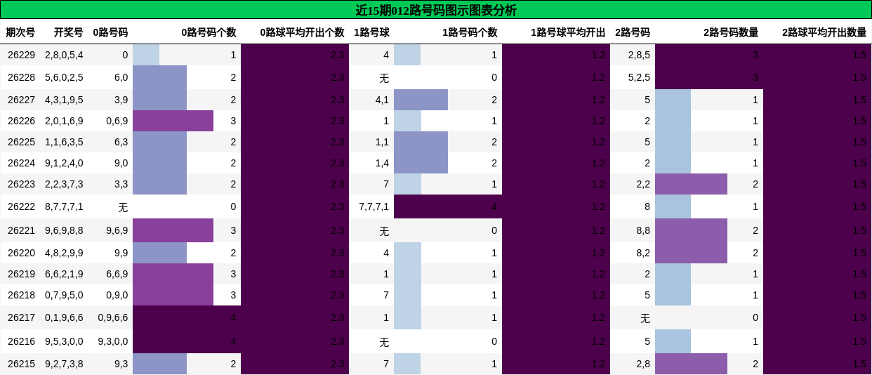 012路号码分析