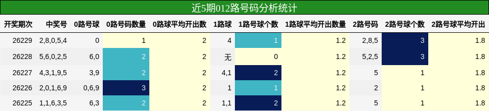 近5期012路号码分析统计