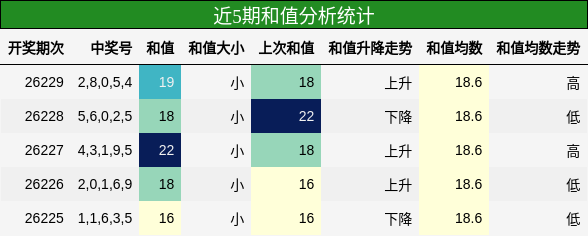 近5期和值分析统计