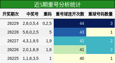 近5期重号分析统计