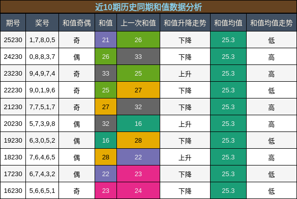 近10期历史同期和值数据分析