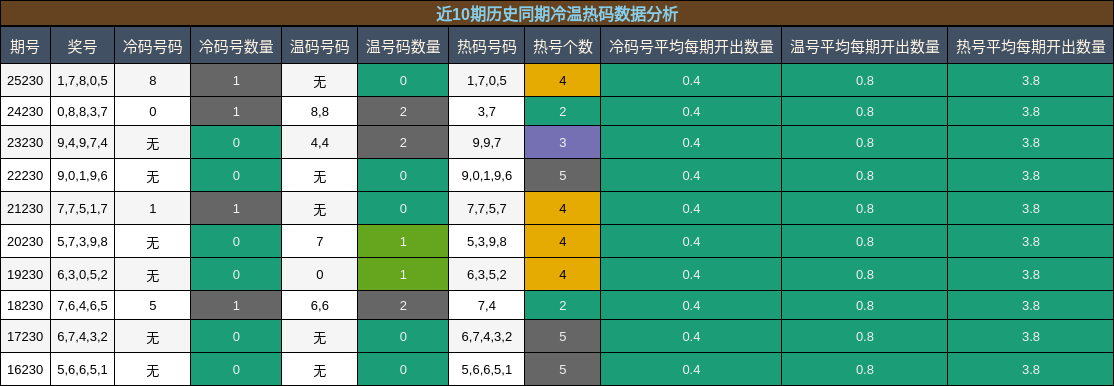 近10期历史同期冷温热码数据分析