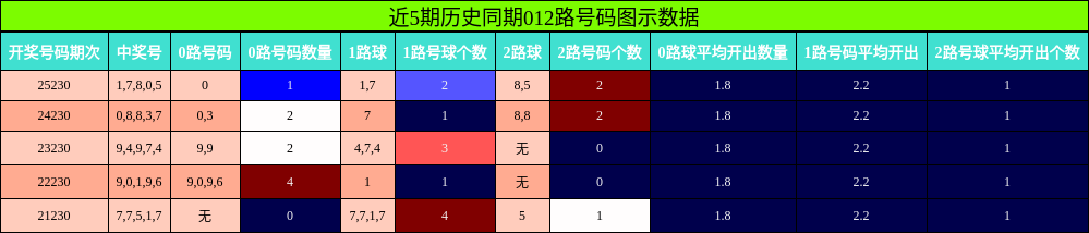012路号码分析