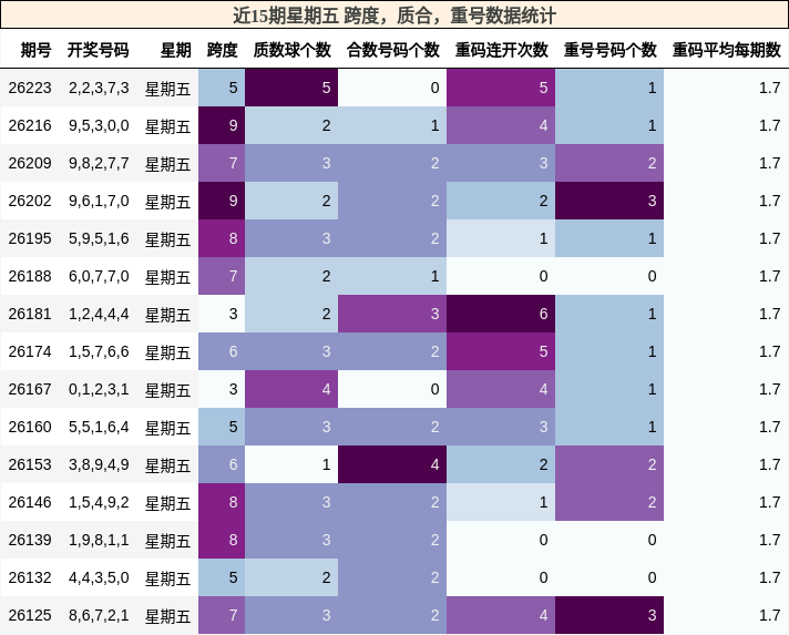 近15期星期五 跨度,质合,重号数据统计