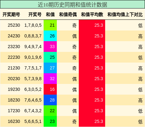 和值分析
