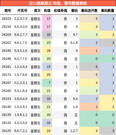 近15期星期五 和值，重号数据表格