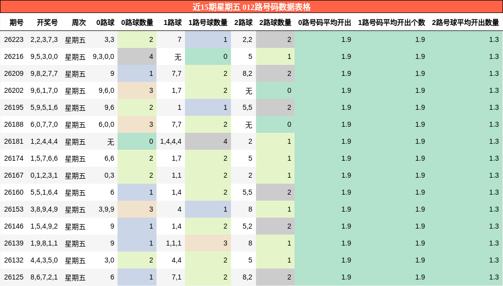 近15期星期五 012路号码数据表格