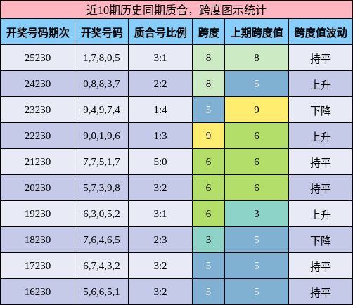 近10期历史同期质合，跨度图示统计