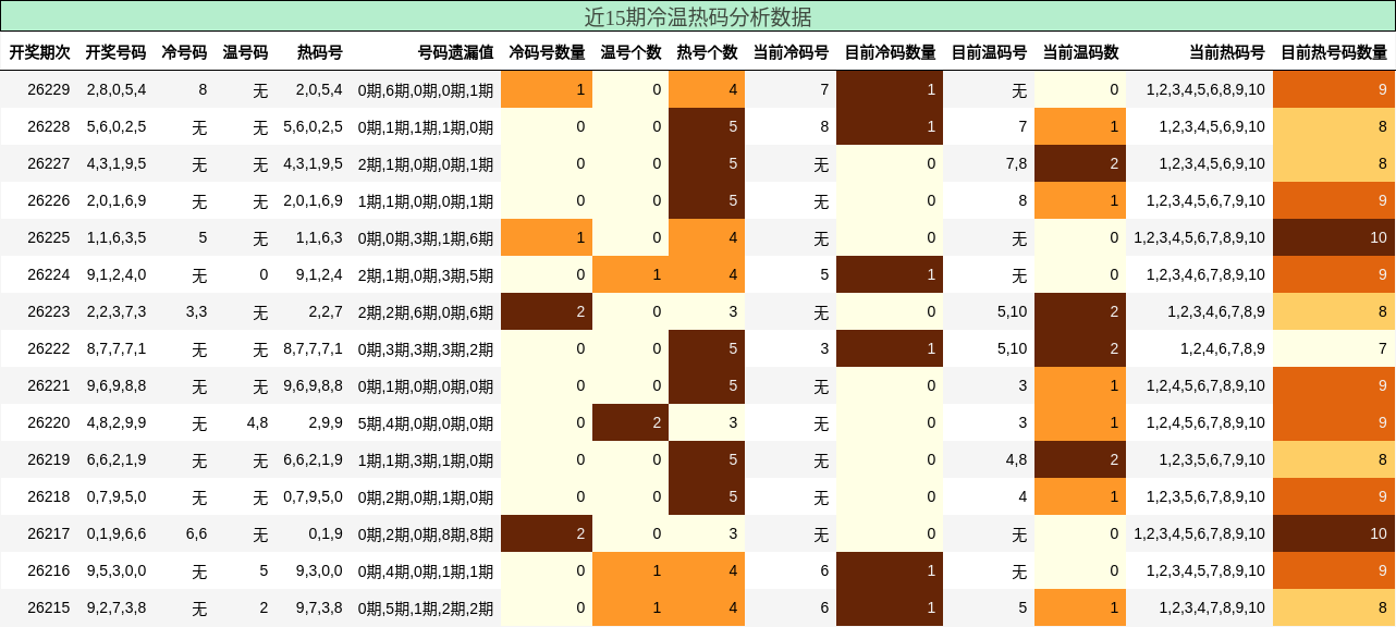 冷温热码分析