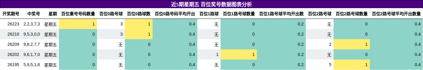 百位奖号分析