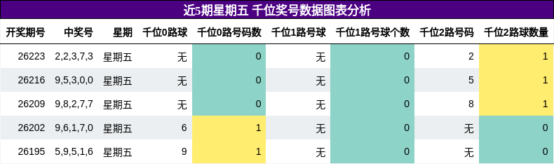 千位奖号分析