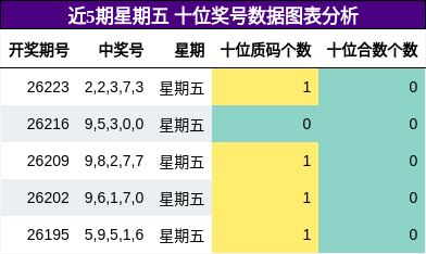 十位奖号分析