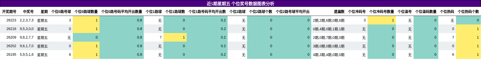 个位奖号分析