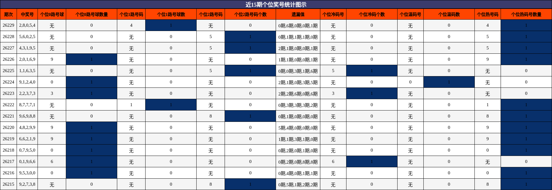 近15期个位奖号统计图示