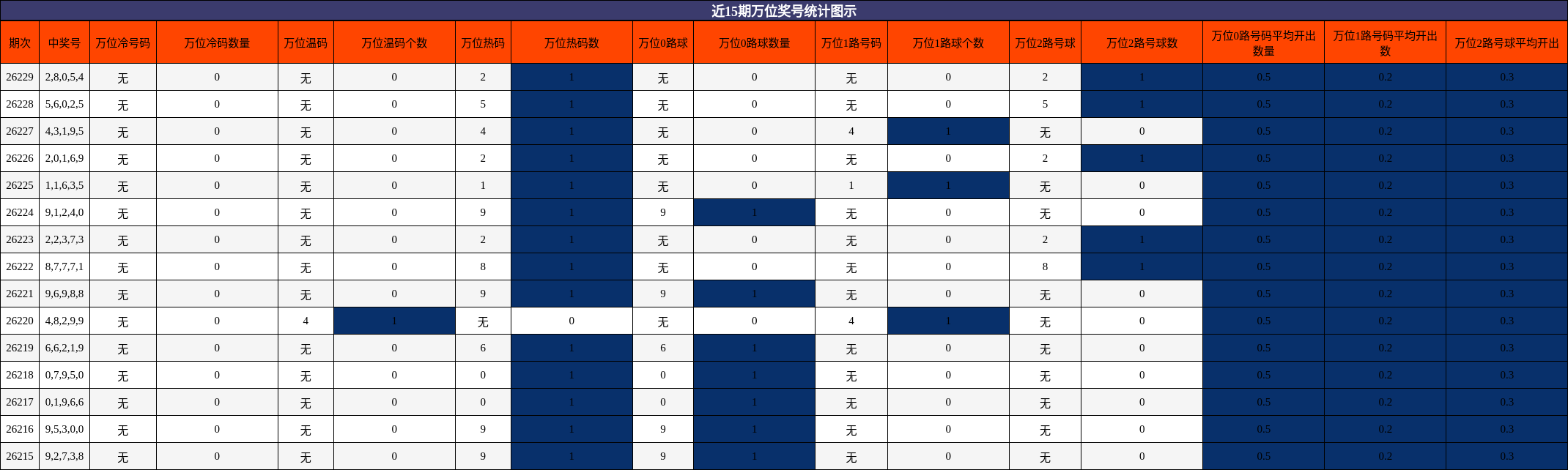 近15期万位奖号统计图示