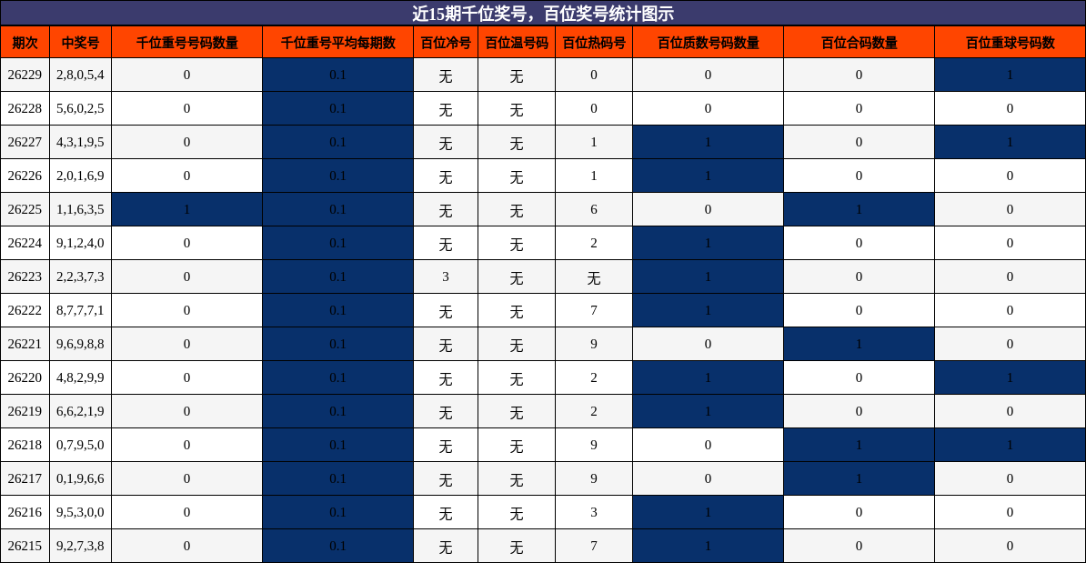 近15期千位奖号，百位奖号统计图示