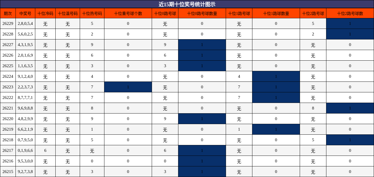 近15期十位奖号统计图示