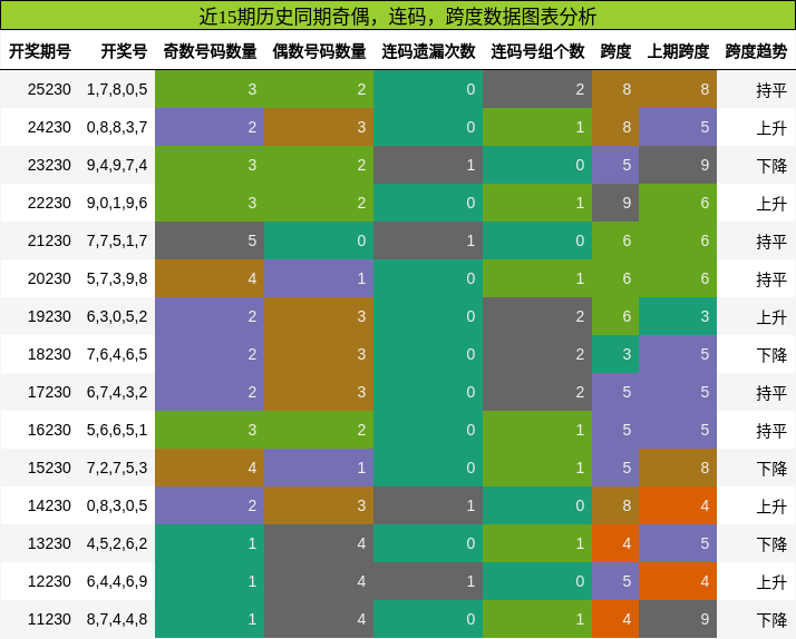 奇偶分析，连码分析，跨度分析