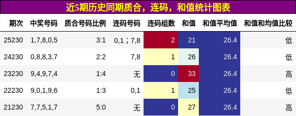 质合分析，连码分析，和值分析