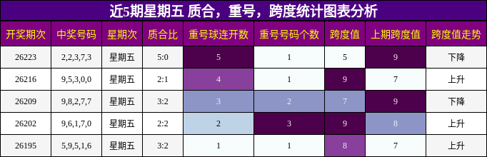 近5期星期五 质合,重号,跨度统计图表分析