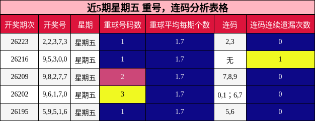 近5期星期五 重号，连码分析表格