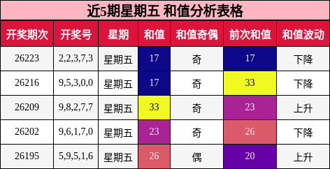 近5期星期五 和值分析表格
