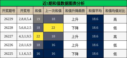 和值分析