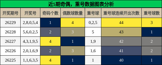 奇偶分析，重号分析