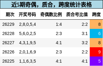 奇偶分析，质合分析，跨度分析