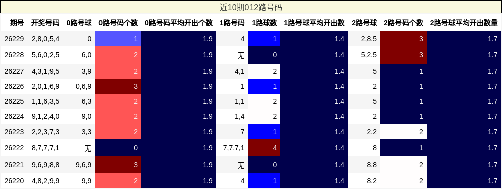 近10期012路号码