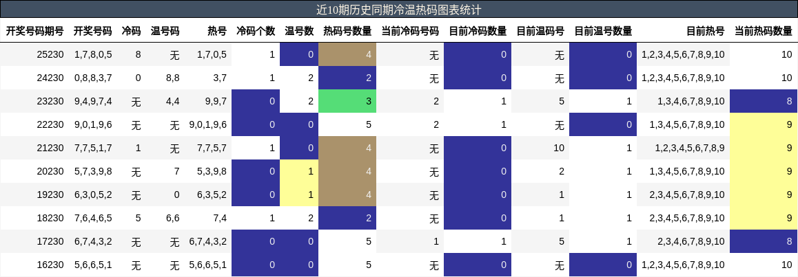近10期历史同期冷温热码图表统计