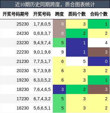 近10期历史同期跨度，质合图表统计
