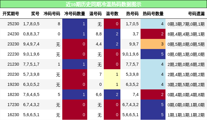 冷温热码分析