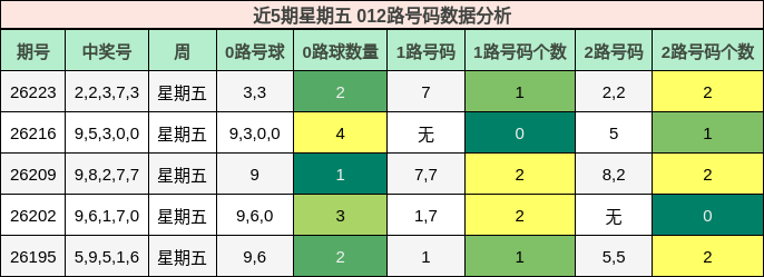 近5期星期五 012路号码数据分析