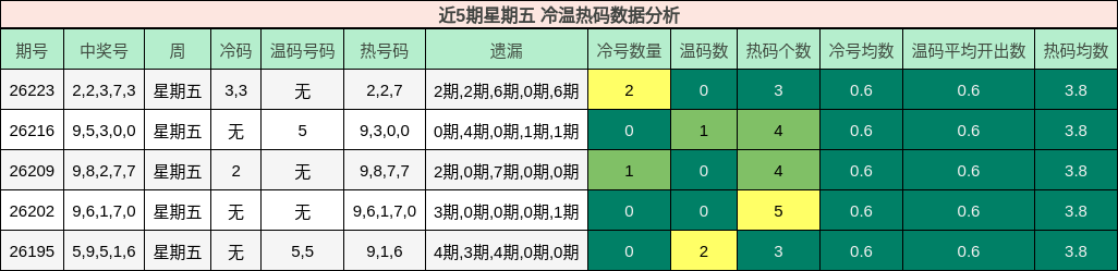 近5期星期五 冷温热码数据分析
