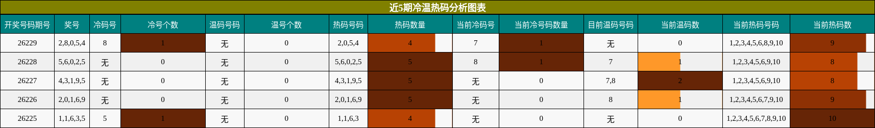 冷温热码分析
