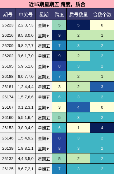 近15期星期五 跨度，质合