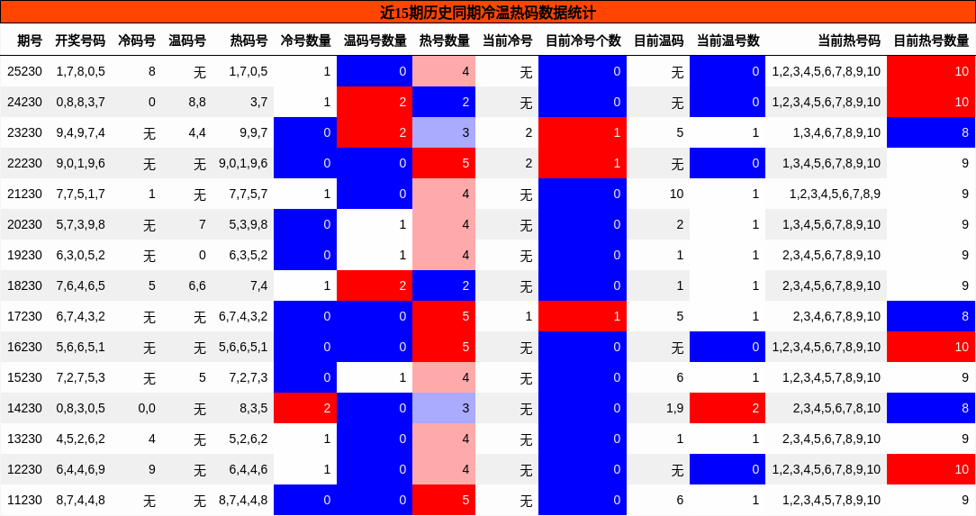冷温热码分析