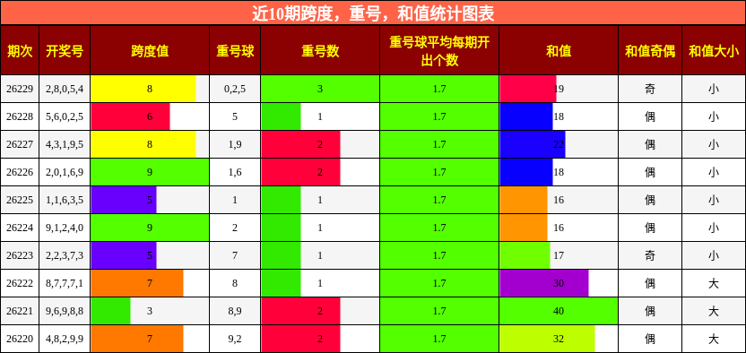 近10期跨度，重号，和值统计图表