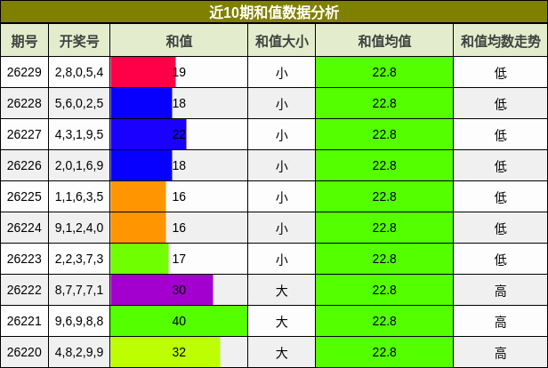 和值分析
