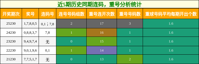 连码分析，重号分析